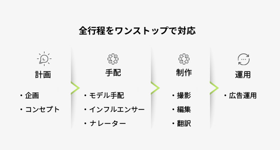 あらゆる領域をワンストップ制作<br />弊社に依頼するだけで全工程を対応