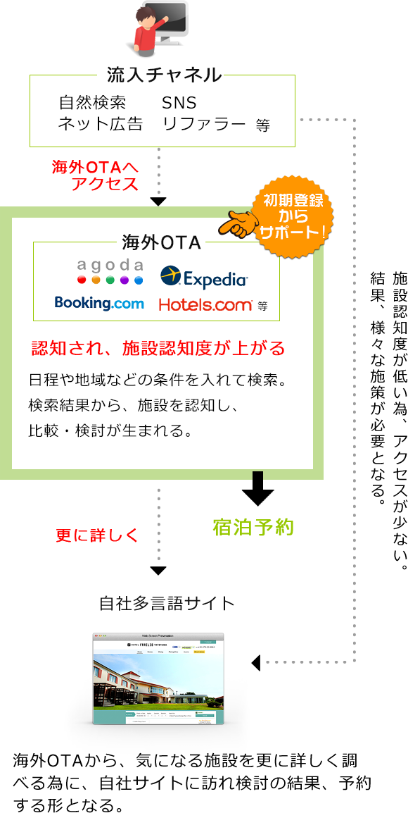 宿泊予約につなげる海外集客の図： ◆ 海外OTA（agoda・Expedia・Booking.com・Hotels.com 等） ⇒ 日程や地域などの条件を入れて検索。検索結果から、施設を認知し、比較・検討が生まれる。（初期登録からサポート!） ◆ 自社多言語サイト ⇒ 海外OTAから、気になる施設を更に詳しく調べる為に、自社サイトを訪れ検討の結果、予約する形となる。 ◆ 流入チャネル（自然検索・ネット広告・SNS・リファラー 等） 流入チャネルから自社多言語サイトへは、施設認知度が低い為、アクセスが少ない。結果、様々な施策が必要となる。 流入チャネルから海外OTAへアクセスした場合、認知され、施設認知度が上がる